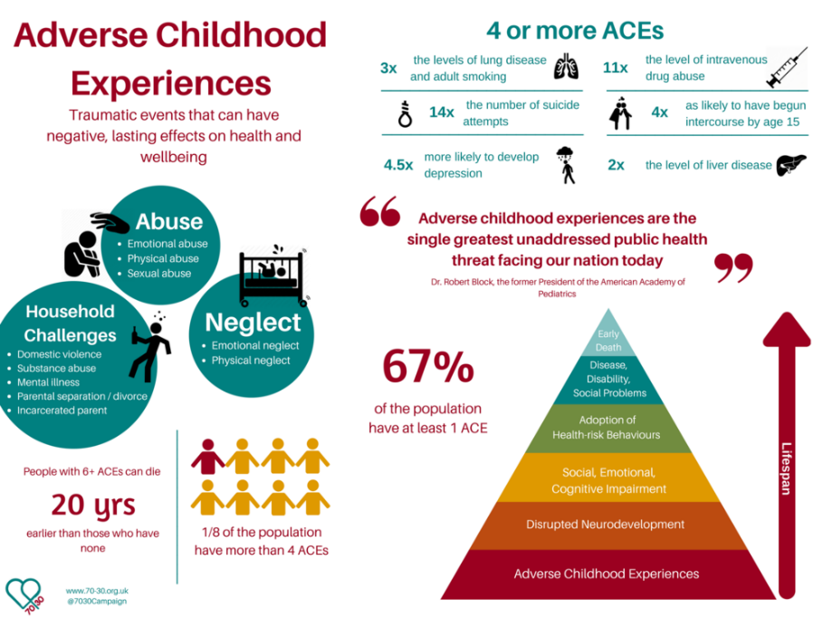 Chart defining ACEs and statistics of ACEs' impact on the general population's long-term health.