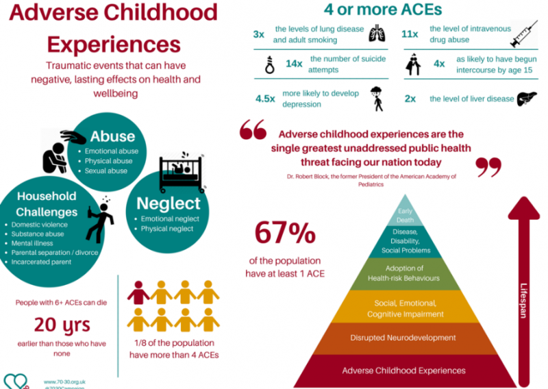 A chart defining Adverse Childhood Experiences and including facts regarding negative effects to their health in their future.