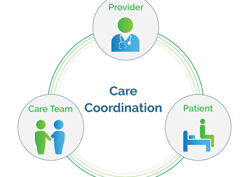 Infographic illustrating Care coordination team involving primary care providers, behavioral health consultants, care coordinators, and medical-legal partners.