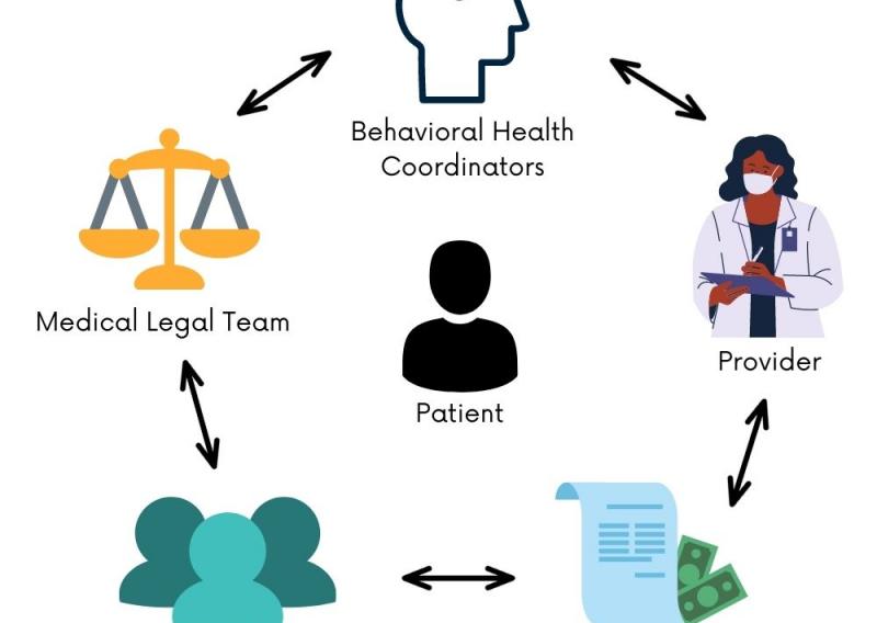 Interdisciplinary care at Girard Medical Center: an illustration showing the patient in the center of a circle surrounded by the entire care team. At the top is the Behavioral Health Consultant then, going clockwise around the circle, the Provider, the Billing Specialist, Care Coordinators, and last, the Medical Legal Team