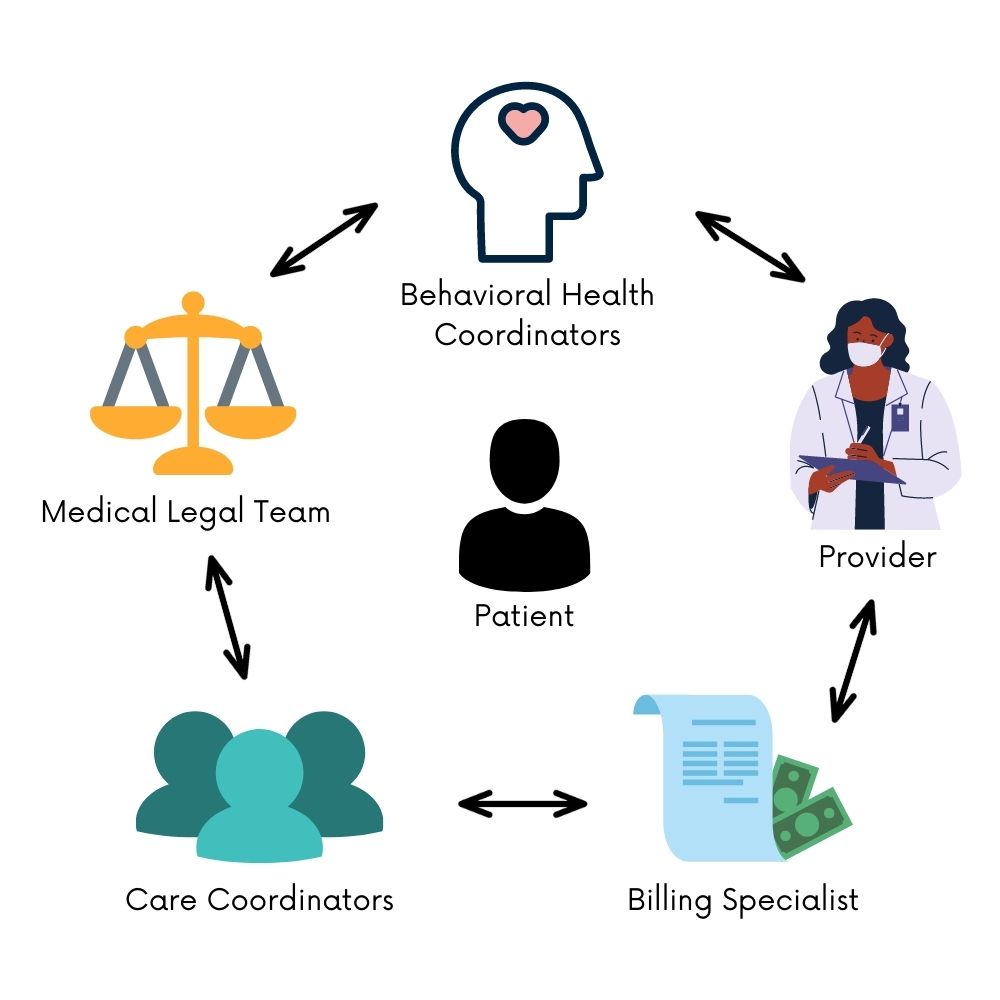 Interdisciplinary care at Girard Medical Center: an illustration showing the patient in the center of a circle surrounded by the entire care team. At the top is the Behavioral Health Consultant then, going clockwise around the circle, the Provider, the Billing Specialist, Care Coordinators, and last, the Medical Legal Team