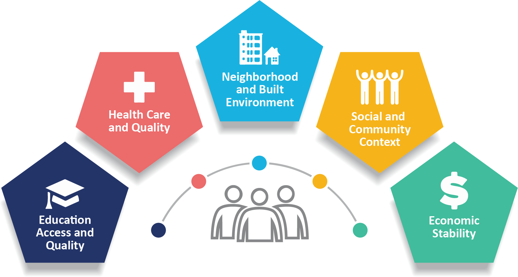social determinates of health icons. each icon lists a social determinate of health. from left to right they read Education Access, Health Care, Neighborhood and Built Environment, Social Community context, and economic Stability