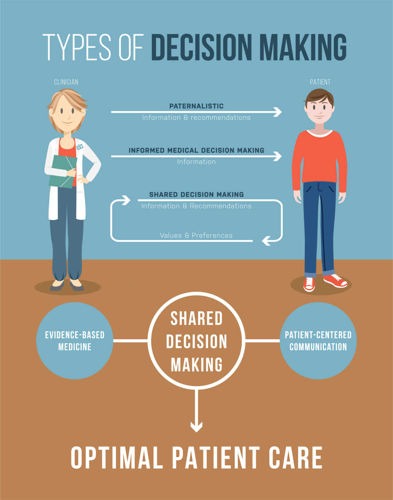 Infographic illustrating Shared decision-making as the optimal provision of high quality care. Meeting patients where they are at and determining the right treatment plan together. 