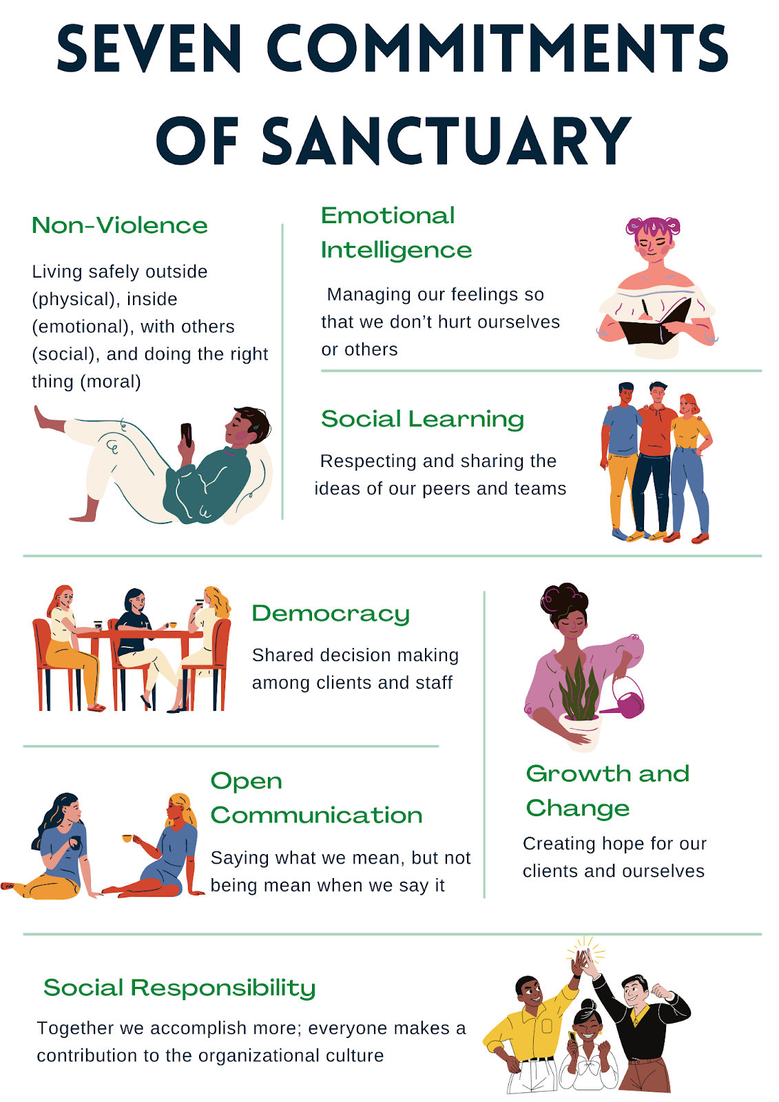 An infographic titled seven commitments of sanctuary. next to clip art the seven commitments are listed as non-violence, emotional intelligence, social learning, democracy, open communication, growth and change, and social responsibility